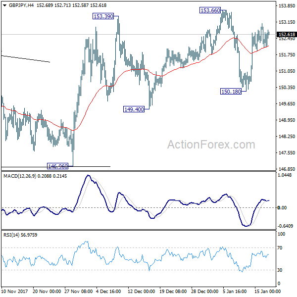 GBP/JPY 4 Hours Chart