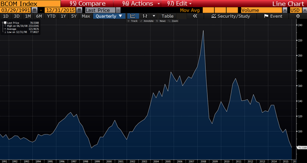 Commodities