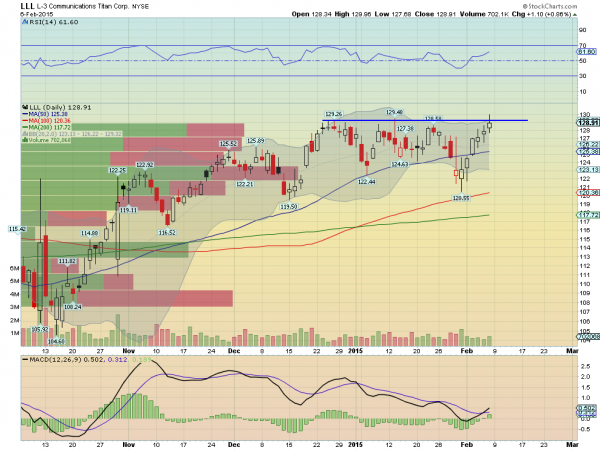 LLL Daily Chart