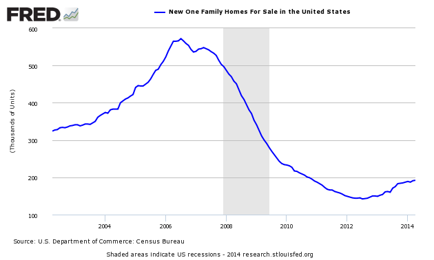 Unadjusted Median New Home