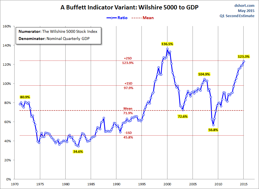 A Buffett Indicator Variant: Wilshire 5000 to GDP