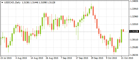 Daily USD/CAD