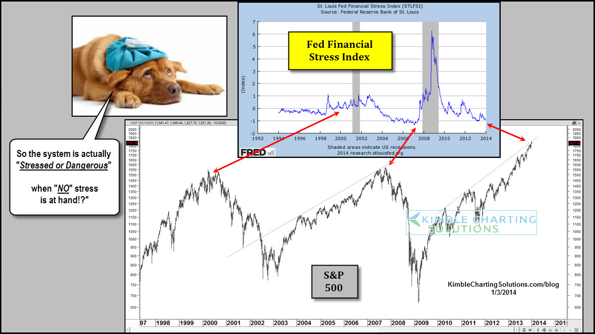 Fed Financial Stress Index