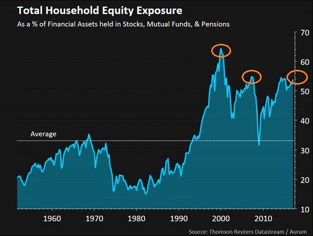 Total Household Equity Exposure