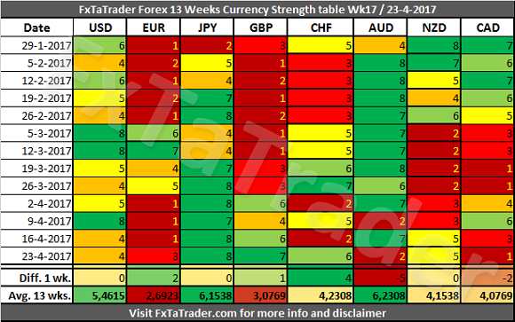 Forex 13 Weekly Currency Strength Table
