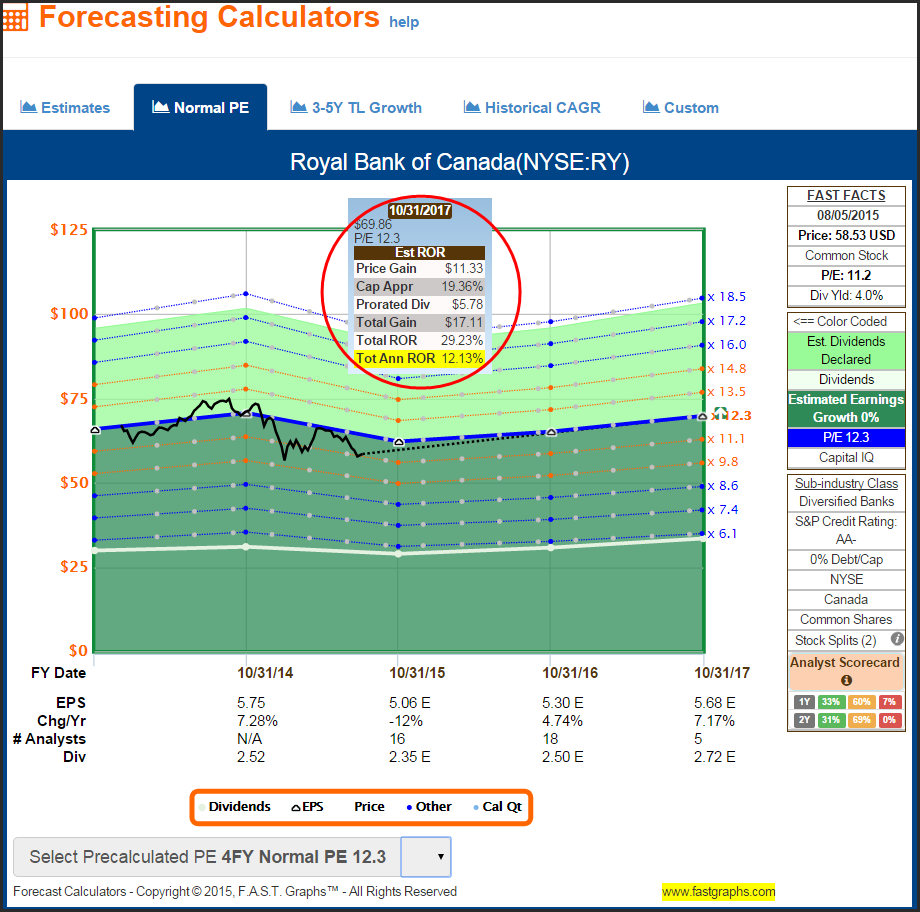 Royal Bank of Canada Forecasting Calculator