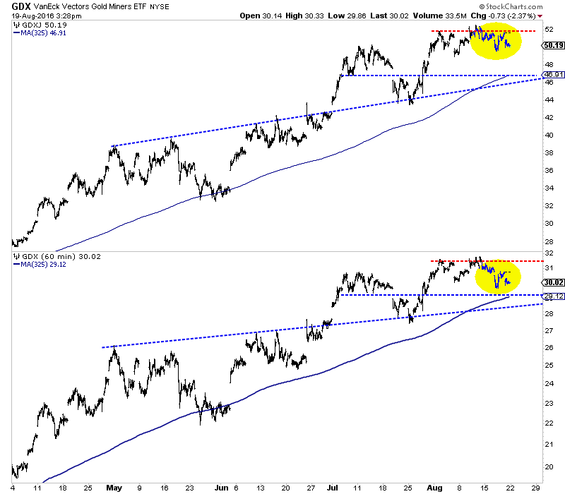 GDX, GDXJ Hourly