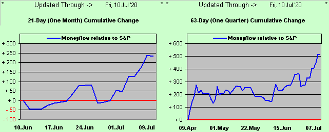 21 Day & 63 Day Cumulative Change