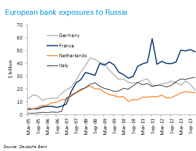 European banks exposure to Russia