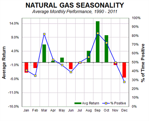 Natural Gas Seasonality