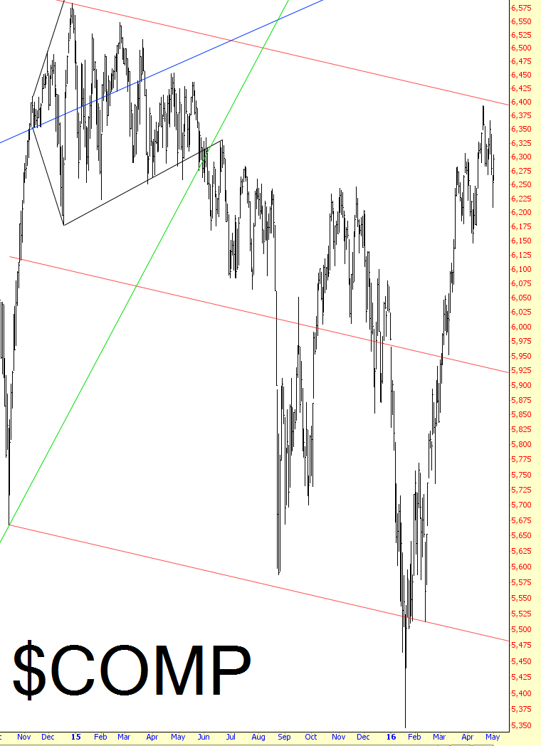 Dow Jones Composite Chart