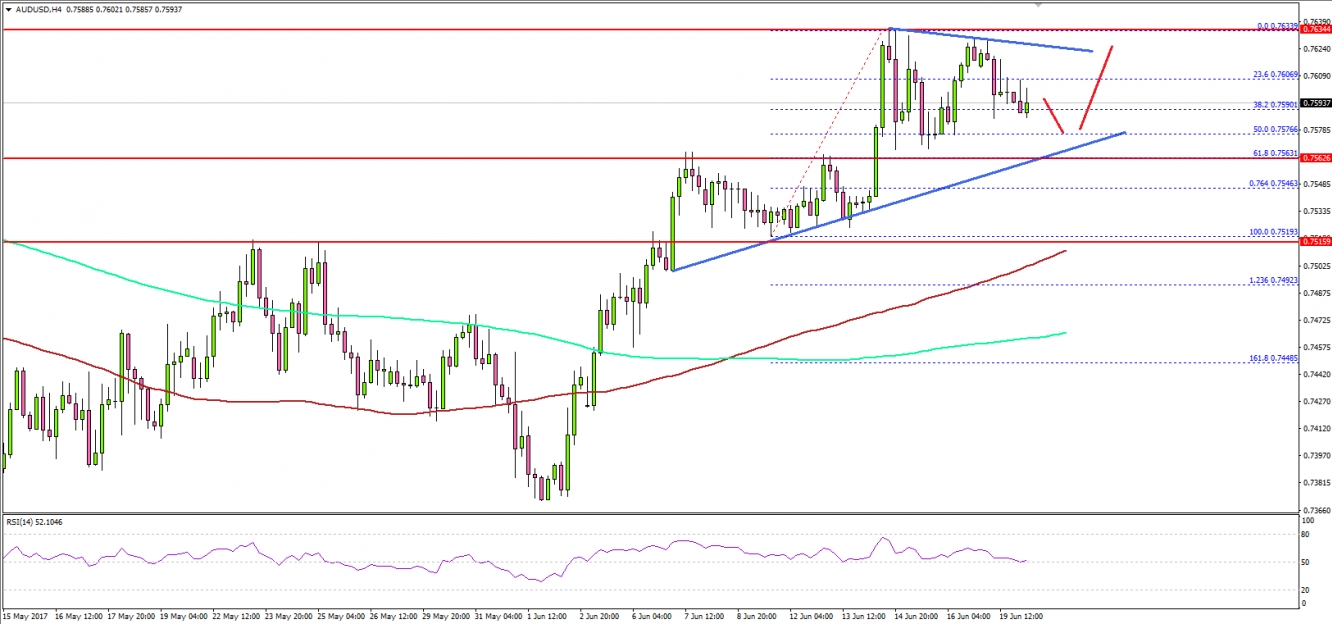 AUDUSD 4-hour Chart