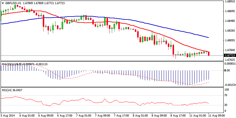 GBP/USD Hour Chart