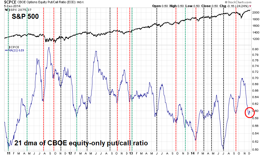 Is The Put/Call Ratio Really A Contrarian Indicator? | Investing.com