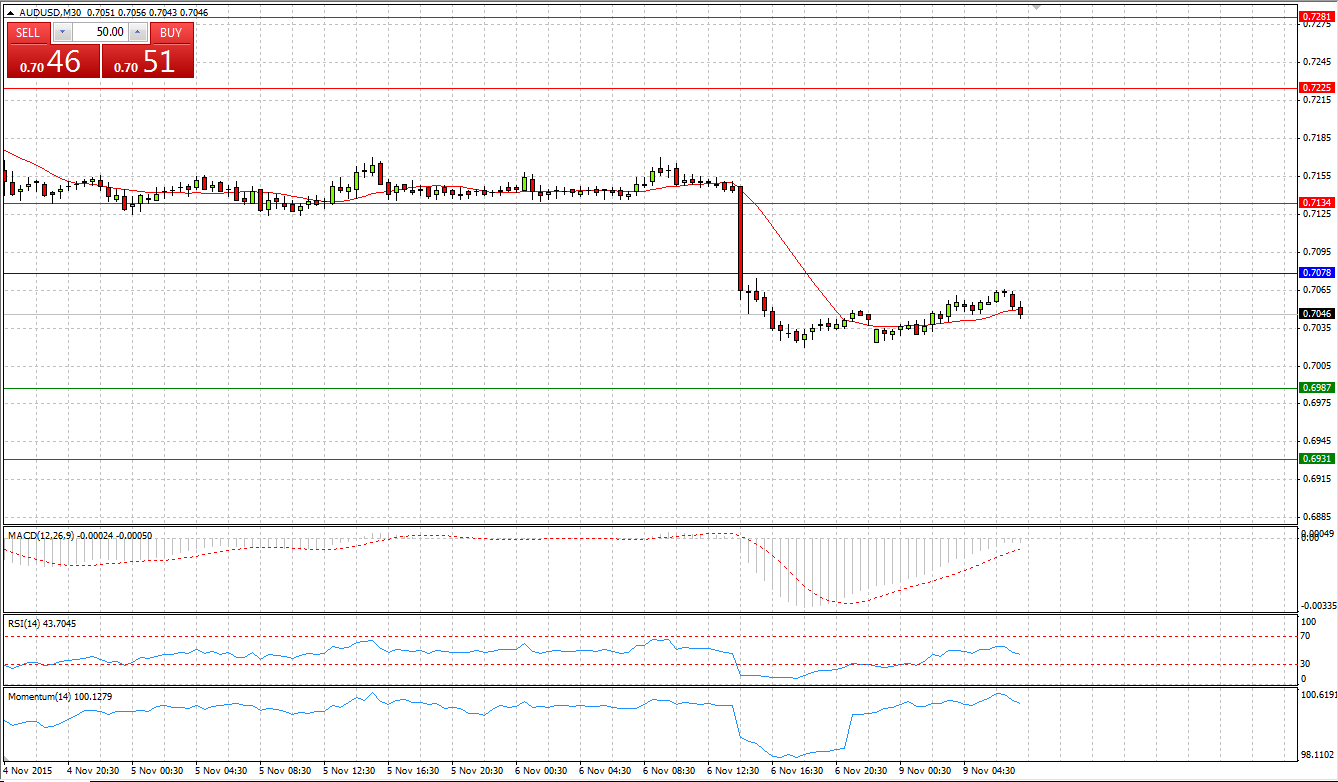 AUD/USD Chart