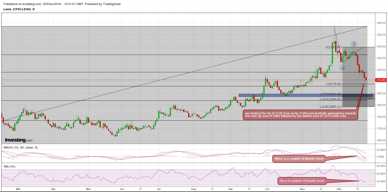 Lead Daily Chart