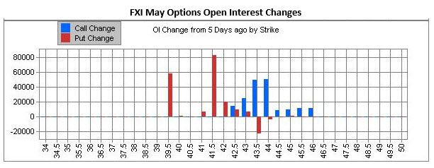 FXI OI changes May series
