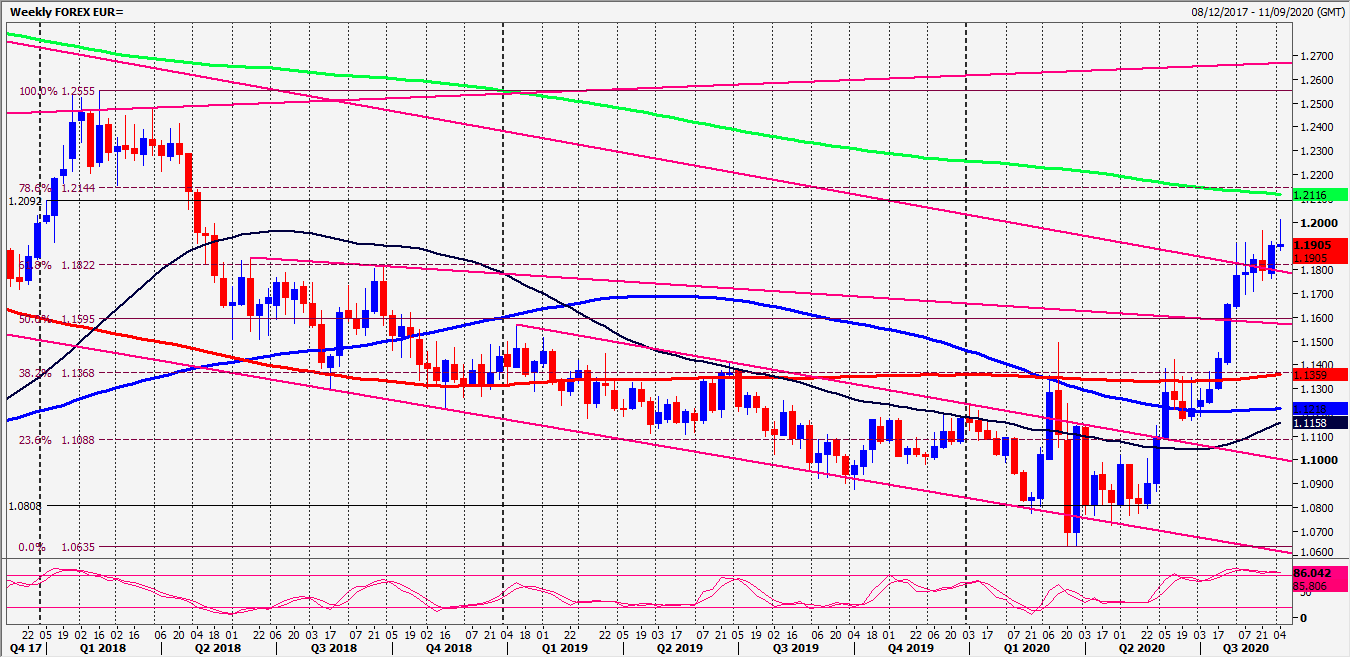 EUR Chart