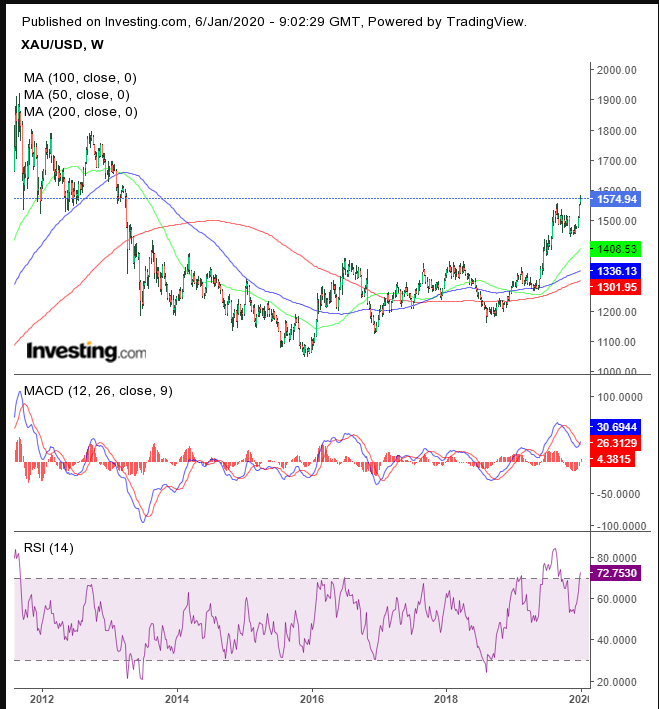 Gold Weekly 2012-2020
