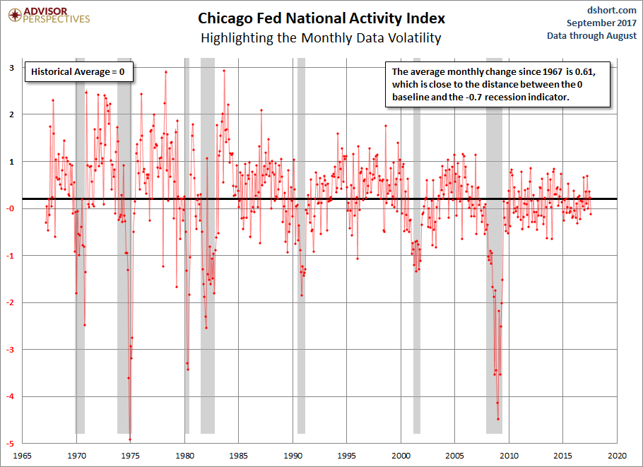 CFNAI Monthly Data Volatility
