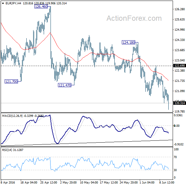 EUR/JPY 4 Hours Chart