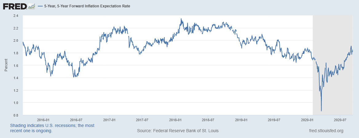 5-Y, 5-Y Forward Inflation Expectation Rate
