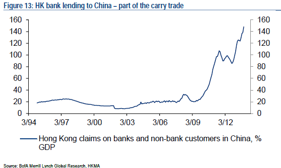 HK Bank Lending to China
