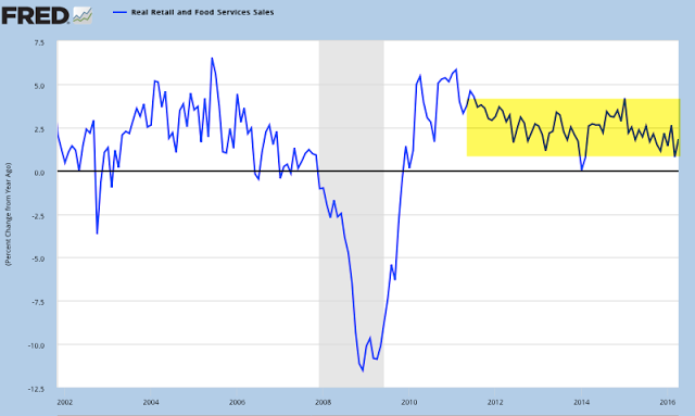 Real Retail And Food Services Sales 2002-2016