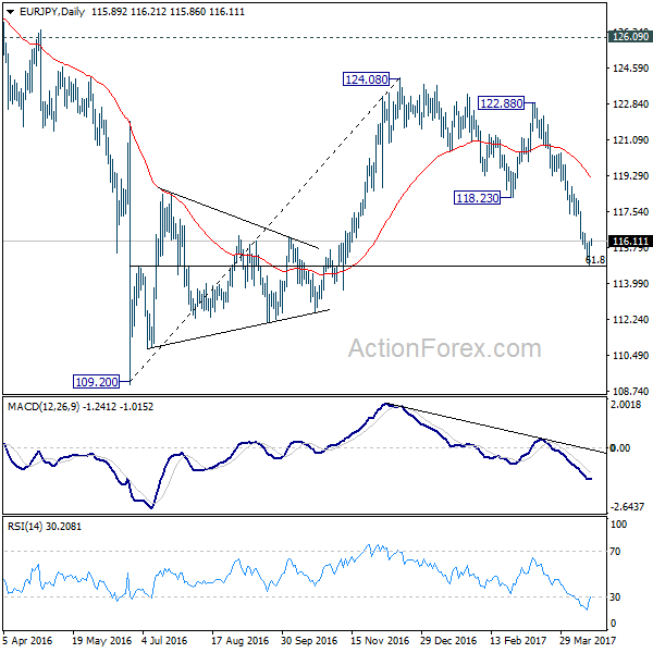 EUR/JPY Daily Chart