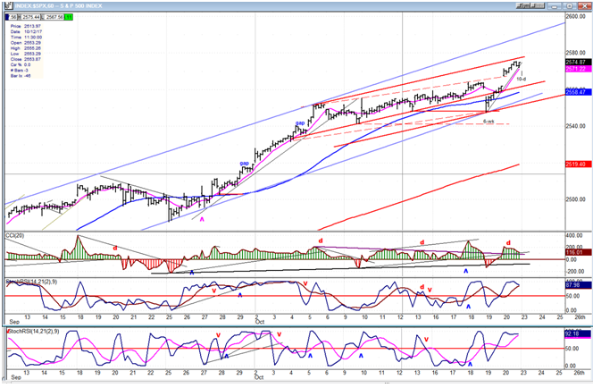 SPX Hourly Chart