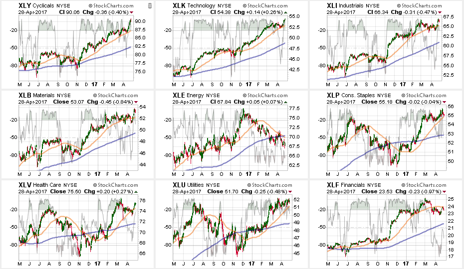 Weekly Sector Performance
