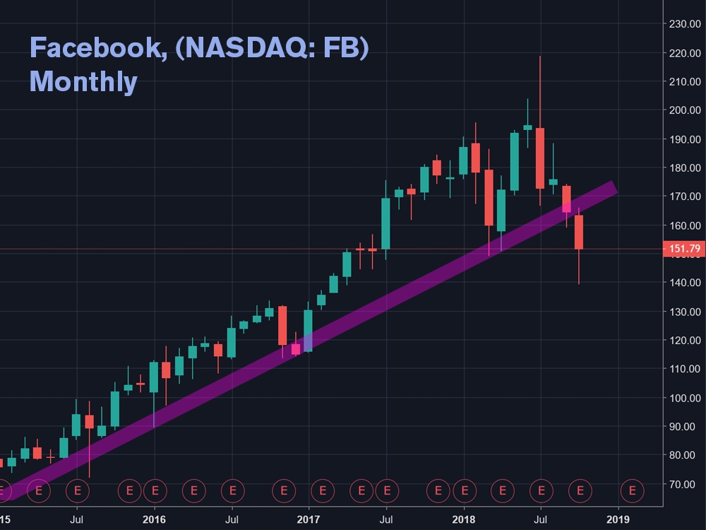 Facebook, (NASDAQ: FB) Monthly Chart