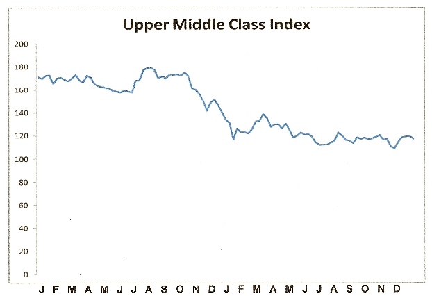 Upper Middle Class Index Chart