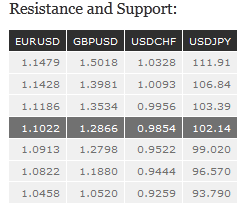 Resistance and Support