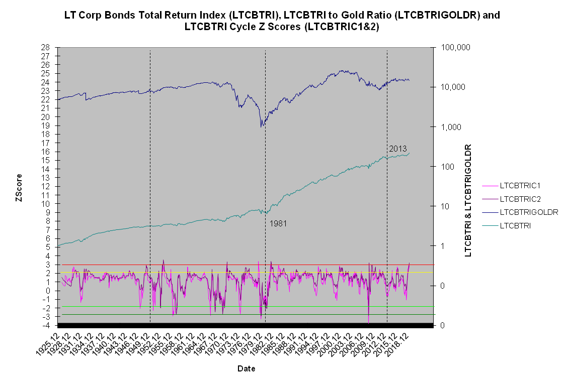LT Corp Bonds Total Return Index