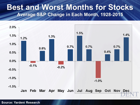 best and worst months for stocks