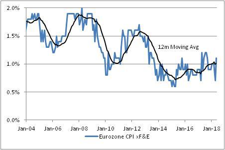 Eurozone CPI xF&E