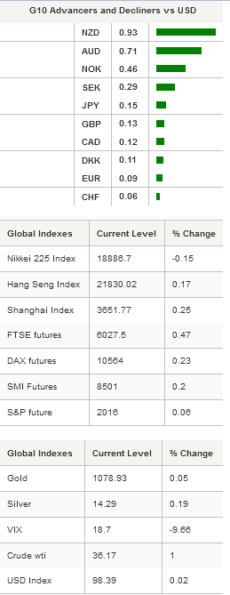 G10 Advancers & Decliners vs USD