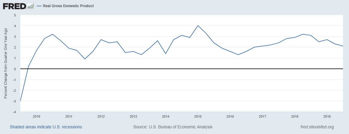 Real Gross Domestic Product