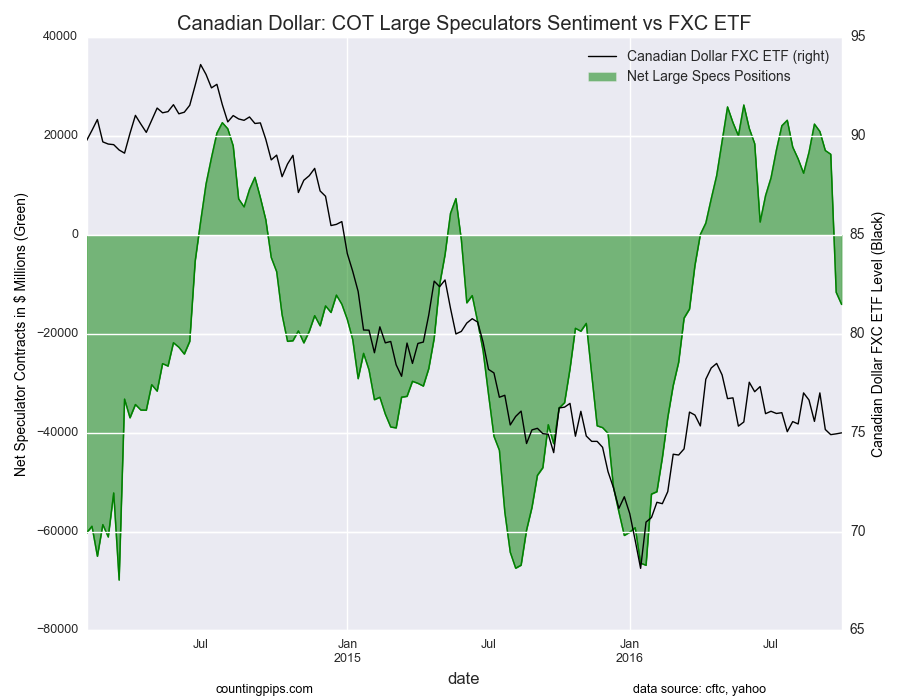 Canadian Dollar: COT Large Speculators Sentiment vs FXC ETF Chart
