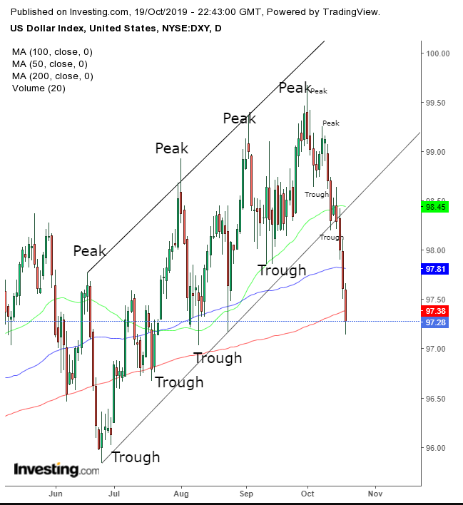 DXY Daily