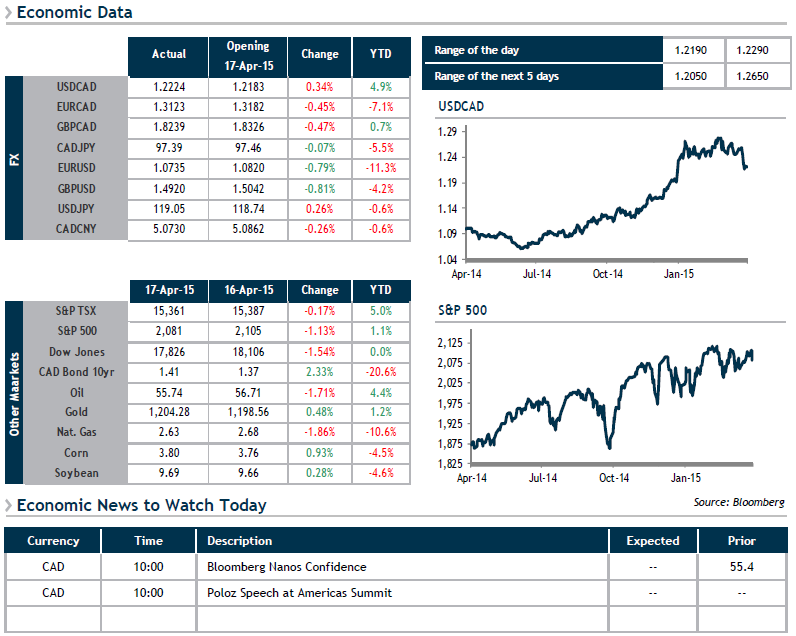 Economic Data