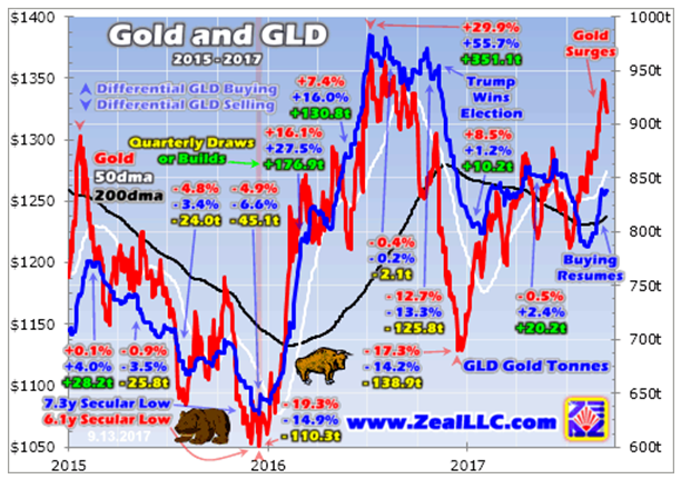 Gold And GLD