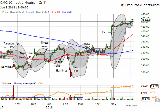 Chipotle Mexican Grill (CMG) pulled back from its high on the day and gave me a slightly cheaper entry point for the next play on CMG's on-going breakout.