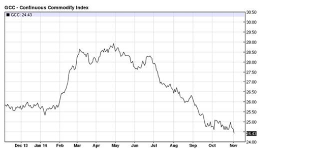 Continuous Commodity Index