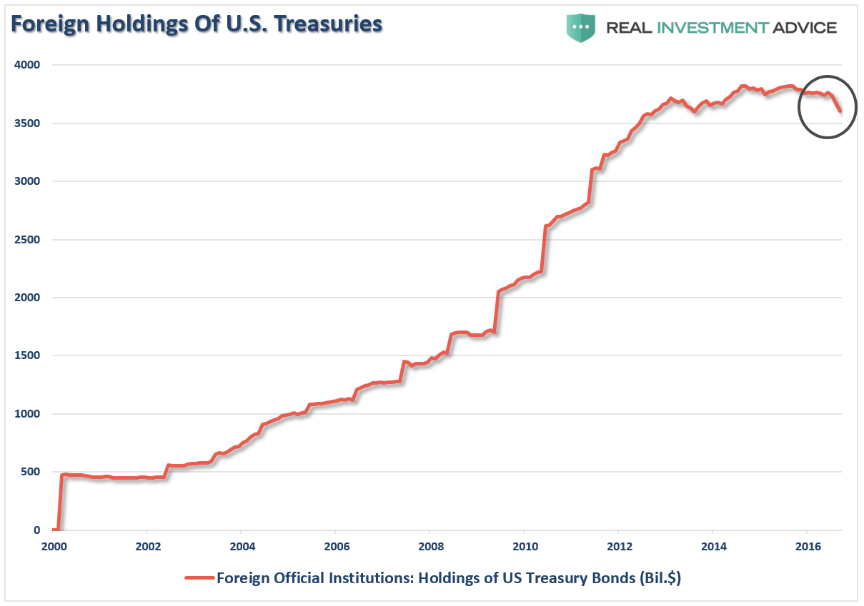 Foreign Holdings of US Treasuries 2000-2017