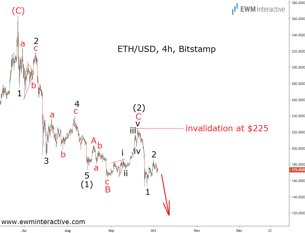 ETH/USD 4 Hour Chart