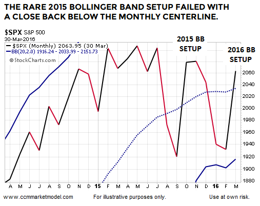 2015 Bollinger Band Failures