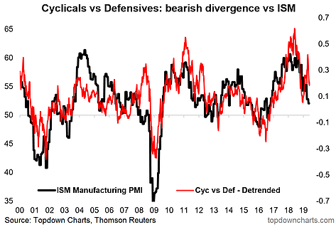 Cyclicals vs Defensives