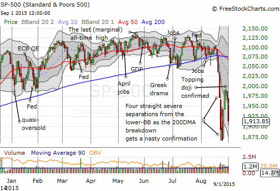 S&P 500 Daily Chart